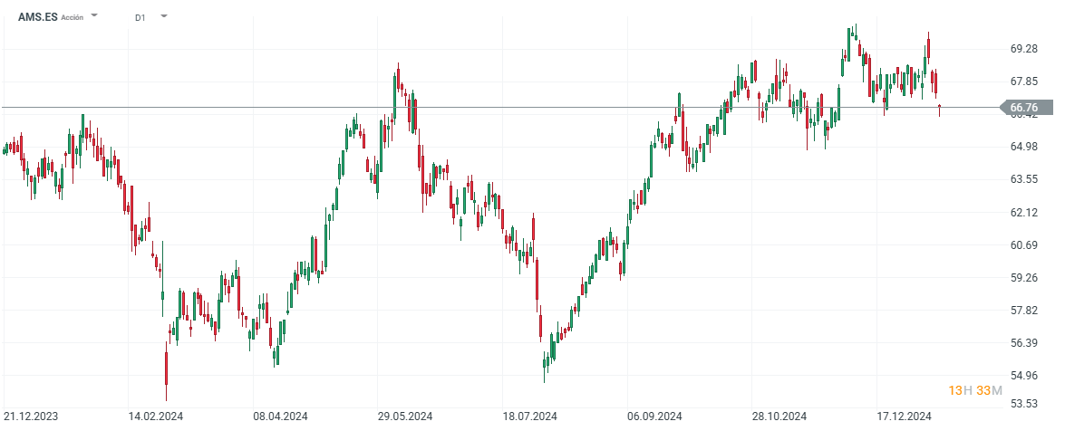 Evolución de las acciones de Amadeus